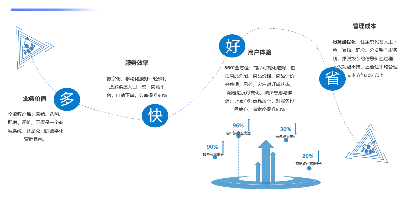 多快好省