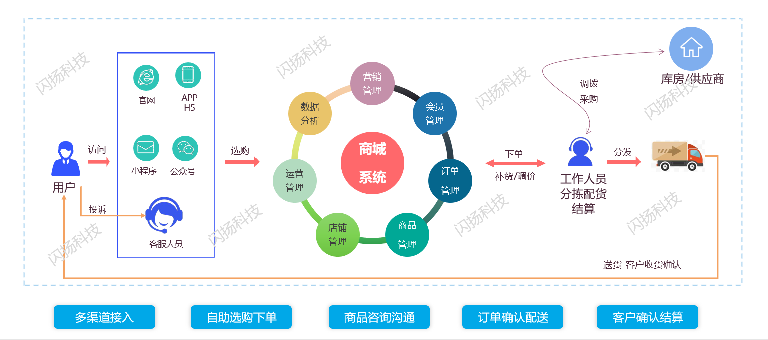商城系统2