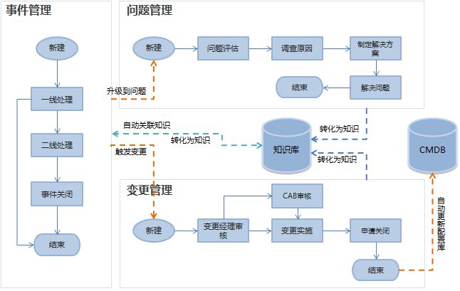 事件问题变更知识