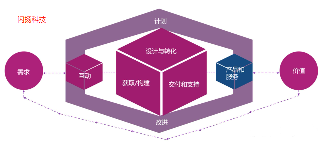 ITIL价值链
