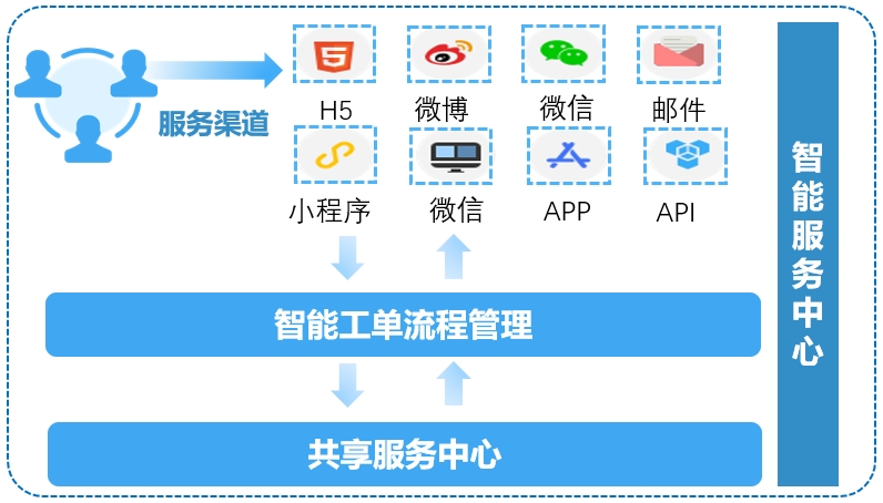多渠道接入