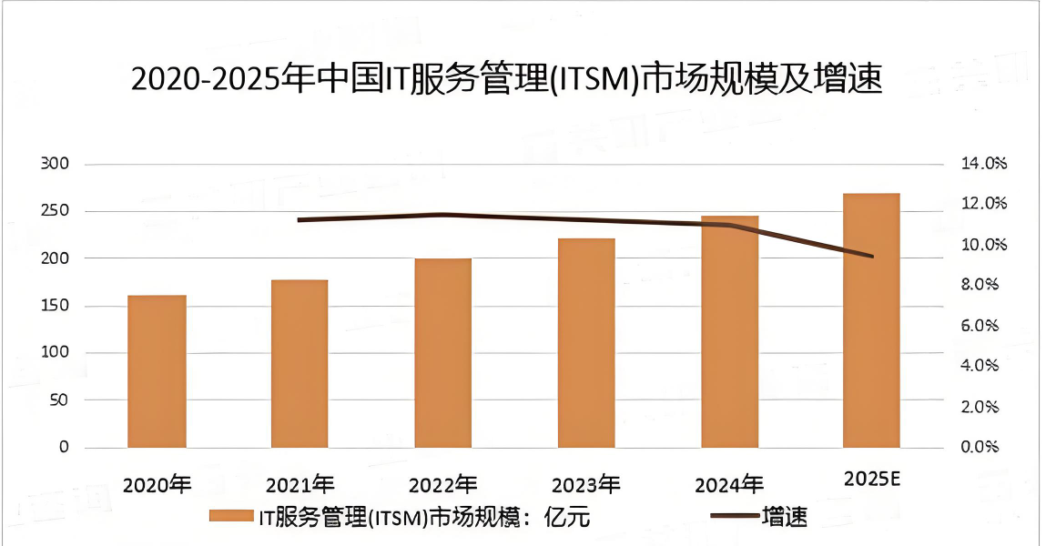 2025年企业服务管理软件，流程管理软件的发展趋势