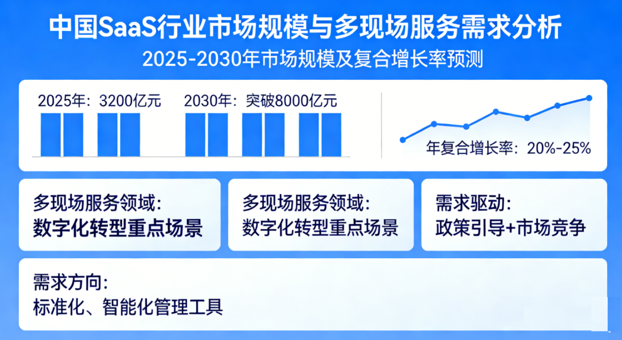 重构多现场服务管理范式!闪扬企业服务运营管理系统小程序引领行业数字化蝶变
