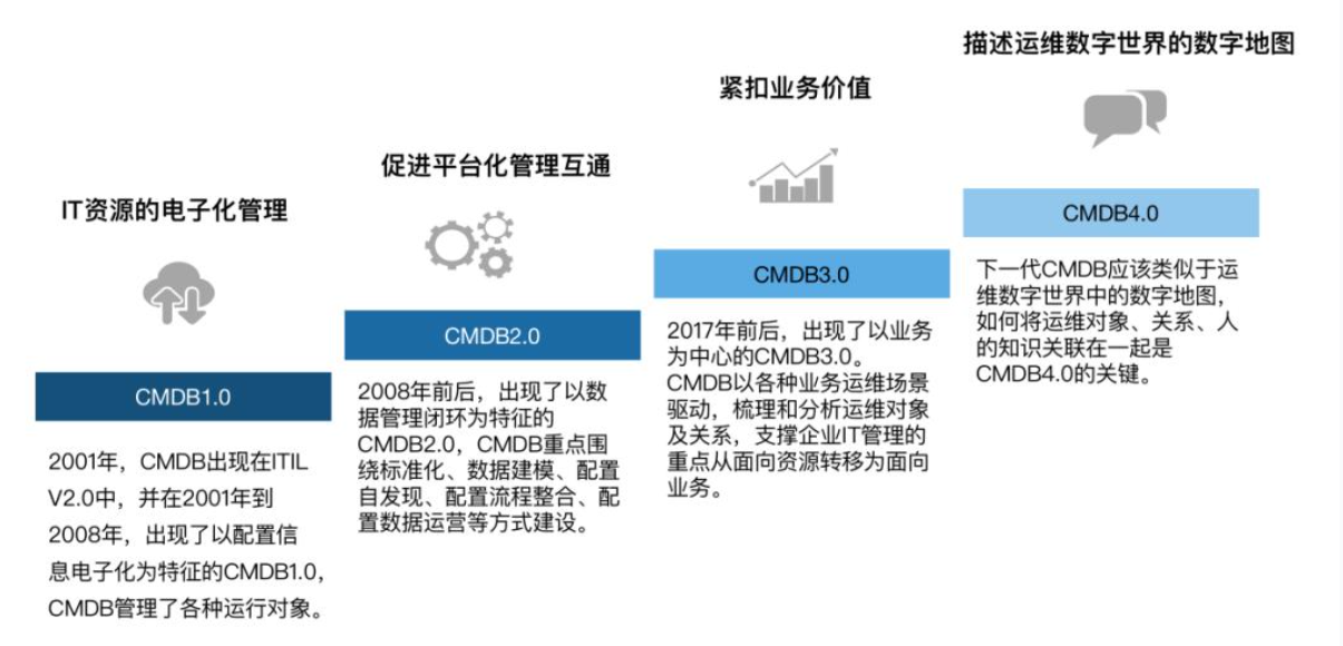 IT服务管理中,CMDB实施步骤