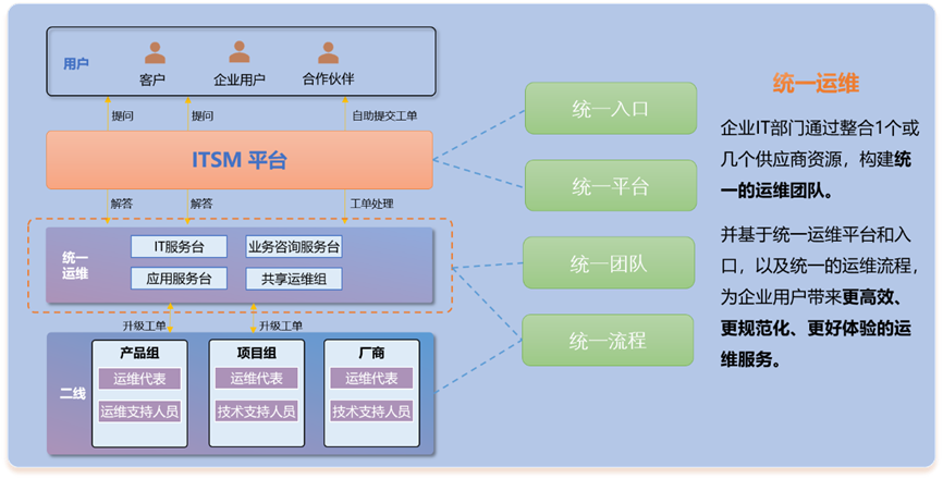 闪扬ITSM运维服务管理套件功能与收益价值