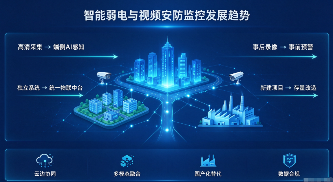 智能弱电 & 视频安防监控系统:技术、架构、市场场景、商业模式发展趋势
