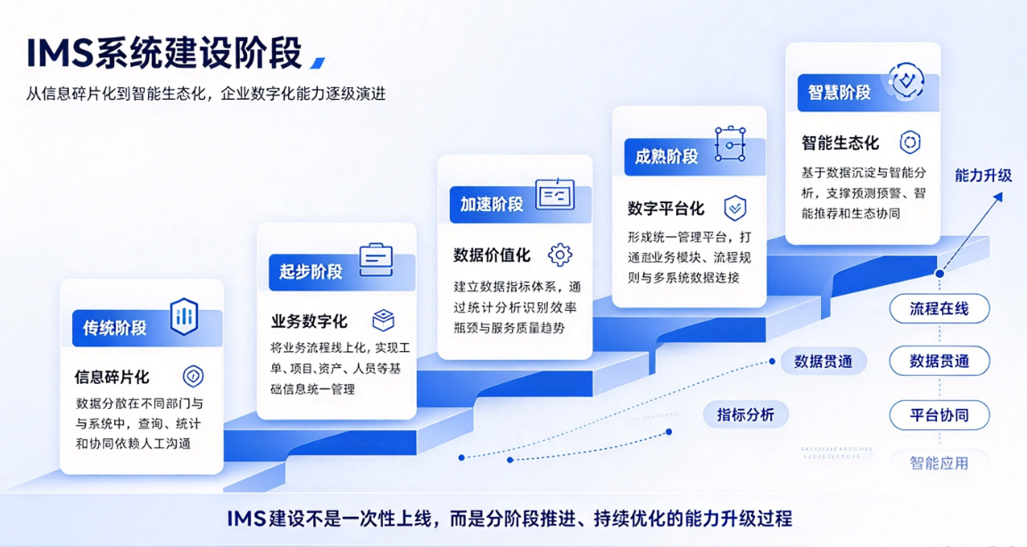 IMS系统建设