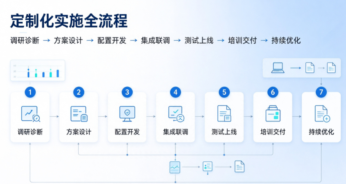 闪扬科技定制化实施服务 闪扬科技定制化实施服务